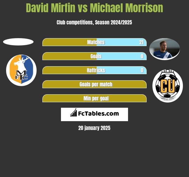 David Mirfin vs Michael Morrison h2h player stats