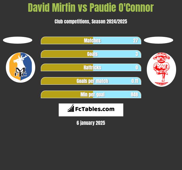 David Mirfin vs Paudie O'Connor h2h player stats