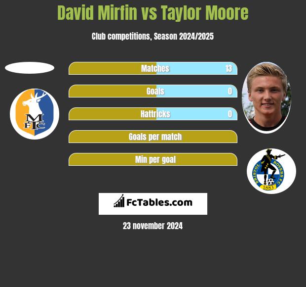 David Mirfin vs Taylor Moore h2h player stats