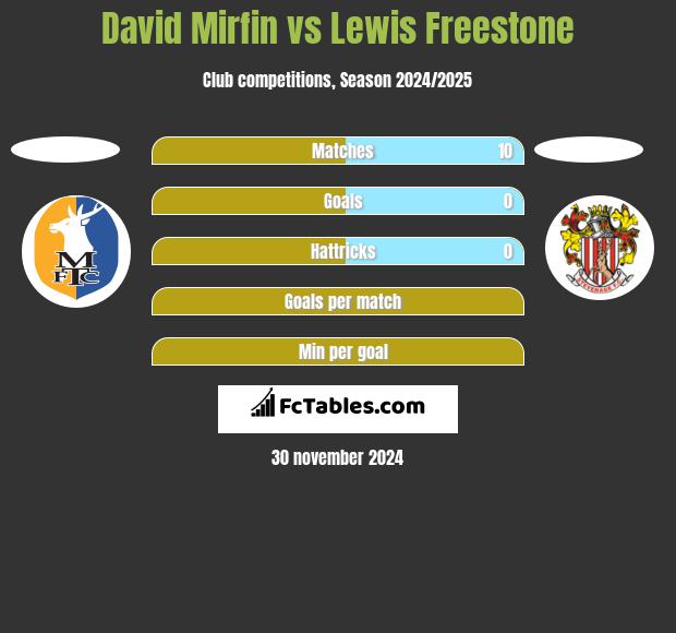 David Mirfin vs Lewis Freestone h2h player stats