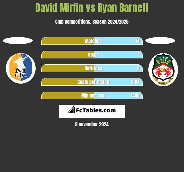 David Mirfin vs Ryan Barnett h2h player stats