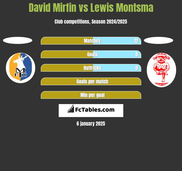 David Mirfin vs Lewis Montsma h2h player stats