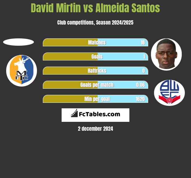 David Mirfin vs Almeida Santos h2h player stats