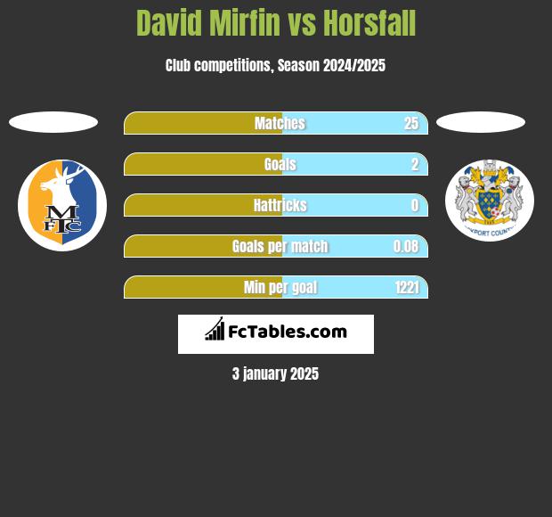 David Mirfin vs Horsfall h2h player stats