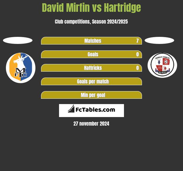 David Mirfin vs Hartridge h2h player stats