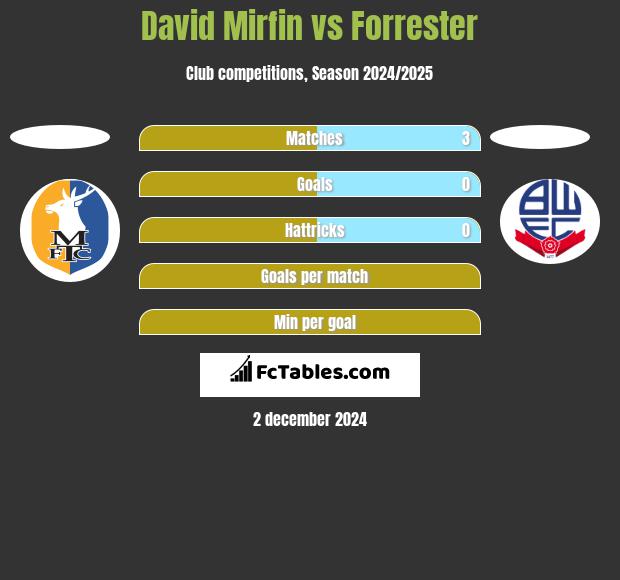 David Mirfin vs Forrester h2h player stats