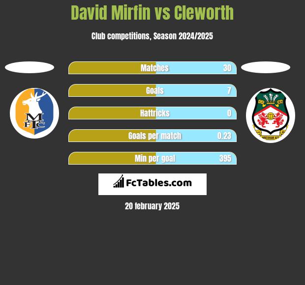 David Mirfin vs Cleworth h2h player stats