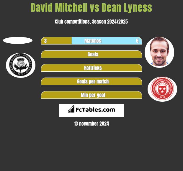 David Mitchell vs Dean Lyness h2h player stats