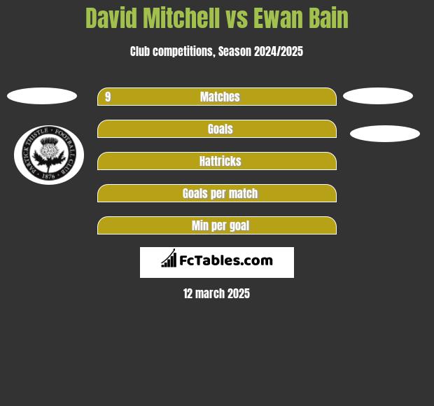 David Mitchell vs Ewan Bain h2h player stats