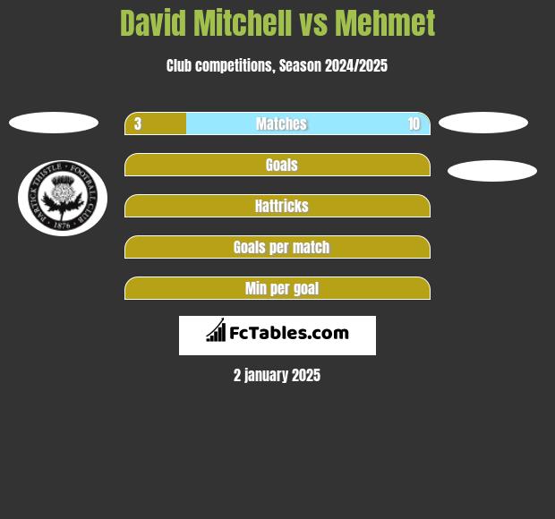 David Mitchell vs Mehmet h2h player stats