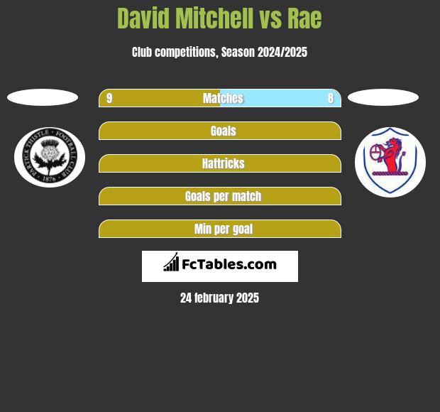 David Mitchell vs Rae h2h player stats