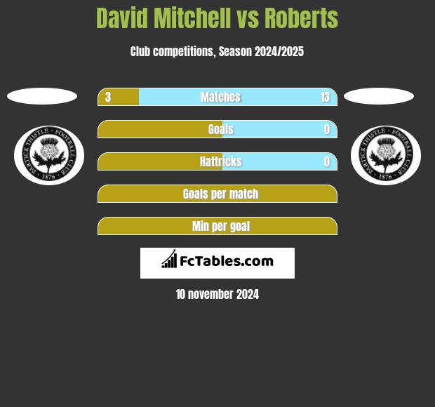 David Mitchell vs Roberts h2h player stats