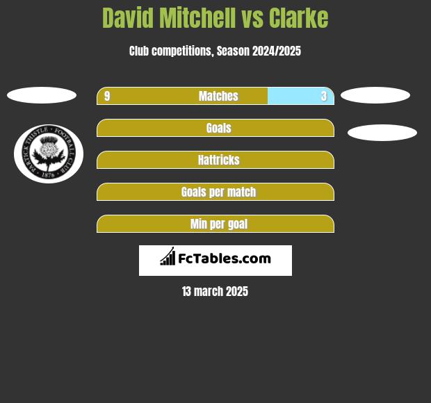 David Mitchell vs Clarke h2h player stats