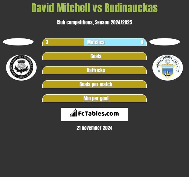 David Mitchell vs Budinauckas h2h player stats