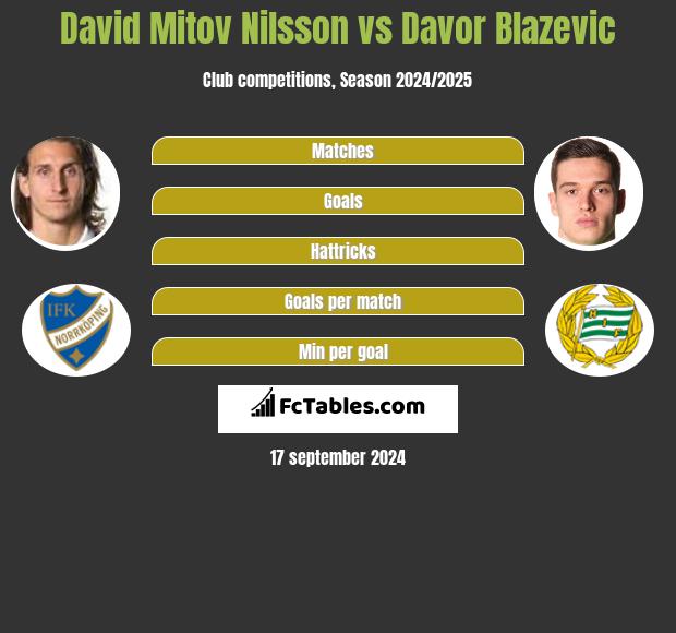 David Mitov Nilsson vs Davor Blazevic h2h player stats