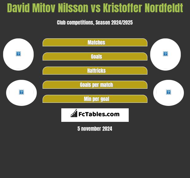 David Mitov Nilsson vs Kristoffer Nordfeldt h2h player stats