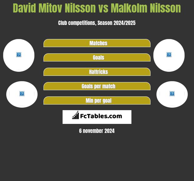 David Mitov Nilsson vs Malkolm Nilsson h2h player stats