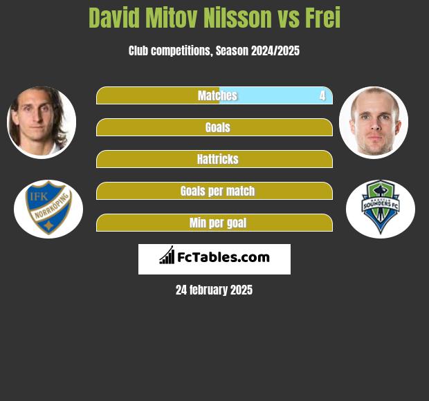 David Mitov Nilsson vs Frei h2h player stats