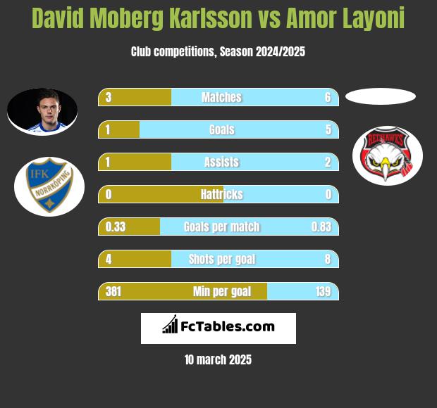 David Moberg Karlsson vs Amor Layoni h2h player stats