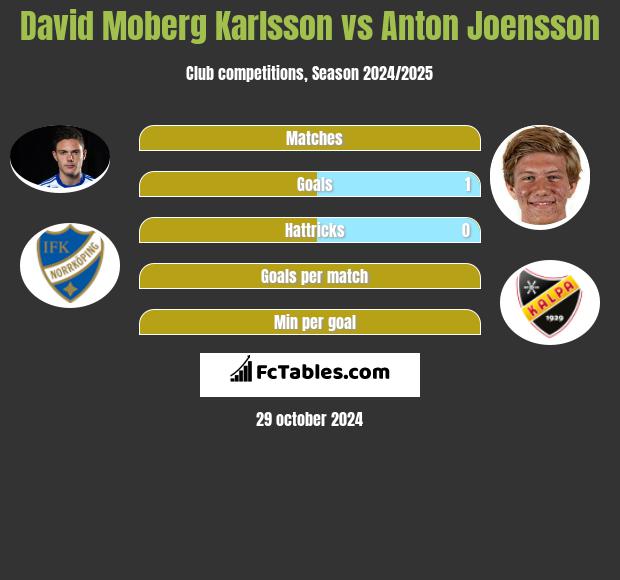 David Moberg Karlsson vs Anton Joensson h2h player stats