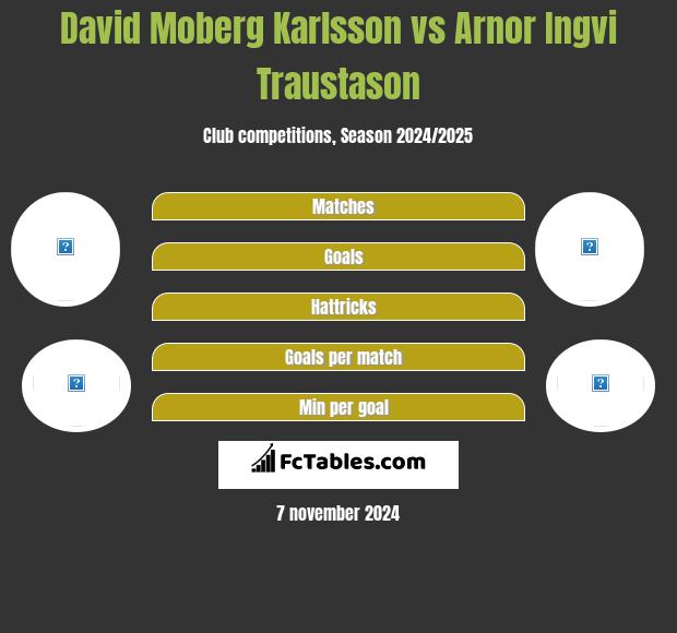 David Moberg Karlsson vs Arnor Ingvi Traustason h2h player stats