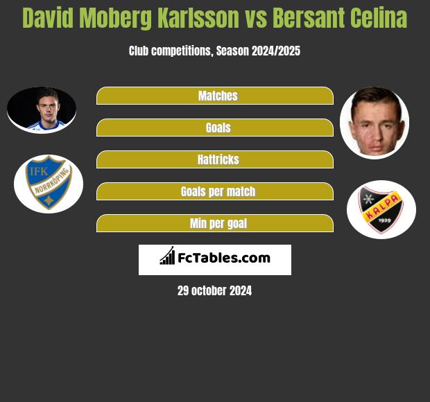 David Moberg Karlsson vs Bersant Celina h2h player stats