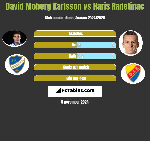 David Moberg Karlsson vs Haris Radetinac h2h player stats