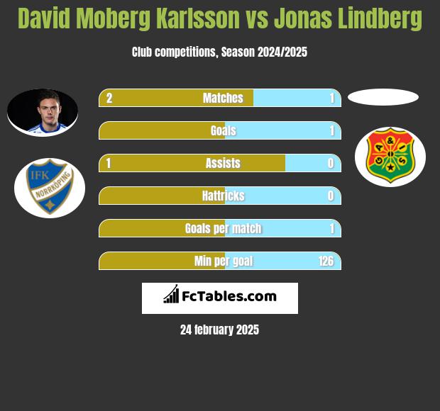 David Moberg Karlsson vs Jonas Lindberg h2h player stats