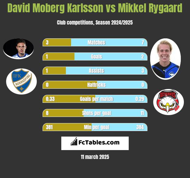 David Moberg Karlsson vs Mikkel Rygaard h2h player stats