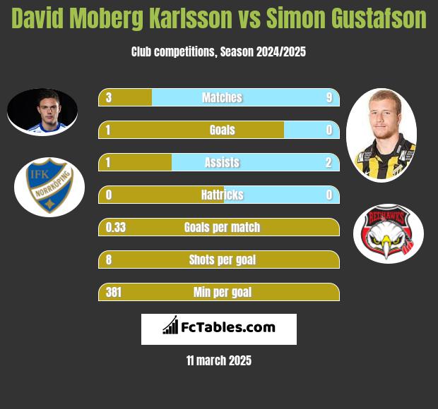 David Moberg Karlsson vs Simon Gustafson h2h player stats