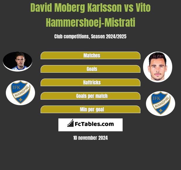 David Moberg Karlsson vs Vito Hammershoej-Mistrati h2h player stats