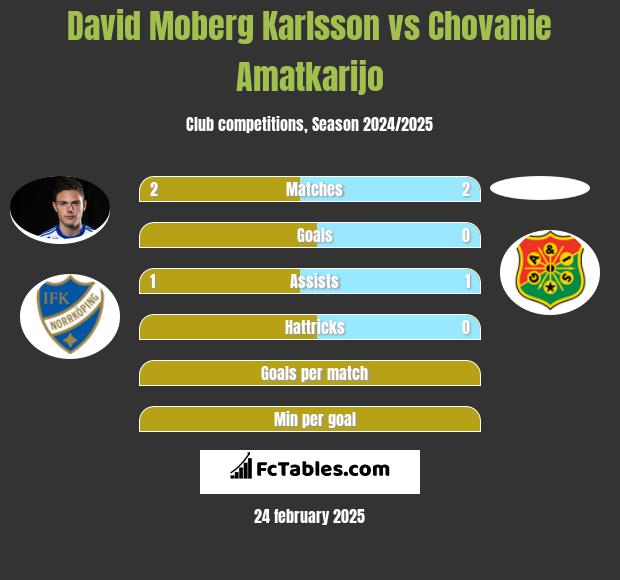 David Moberg Karlsson vs Chovanie Amatkarijo h2h player stats