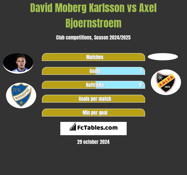 David Moberg Karlsson vs Axel Bjoernstroem h2h player stats