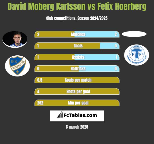 David Moberg Karlsson vs Felix Hoerberg h2h player stats