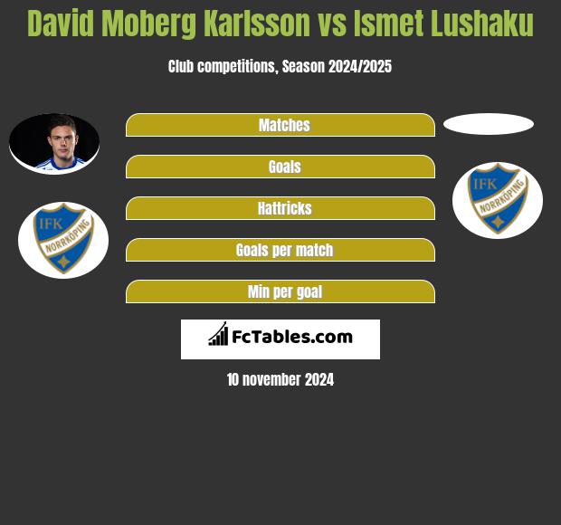 David Moberg Karlsson vs Ismet Lushaku h2h player stats