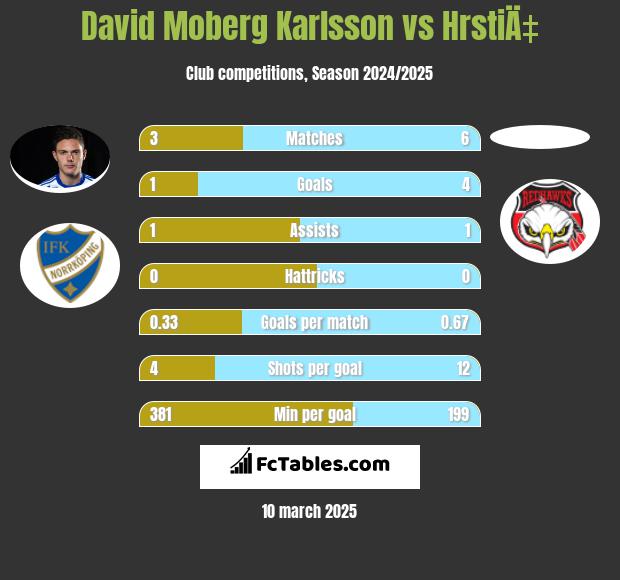 David Moberg Karlsson vs HrstiÄ‡ h2h player stats