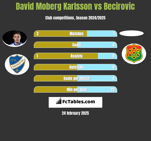 David Moberg Karlsson vs Becirovic h2h player stats