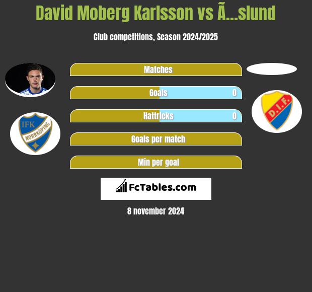 David Moberg Karlsson vs Ã…slund h2h player stats