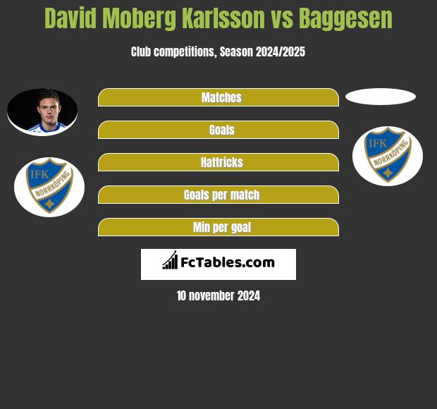 David Moberg Karlsson vs Baggesen h2h player stats