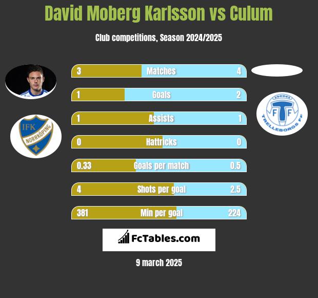 David Moberg Karlsson vs Culum h2h player stats