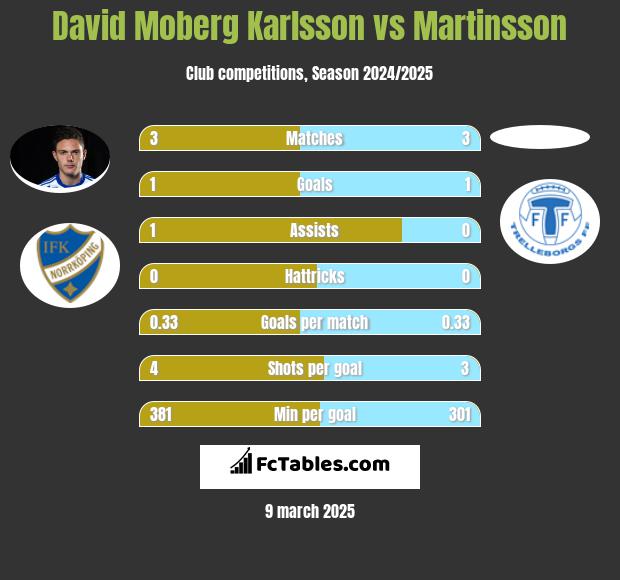 David Moberg Karlsson vs Martinsson h2h player stats