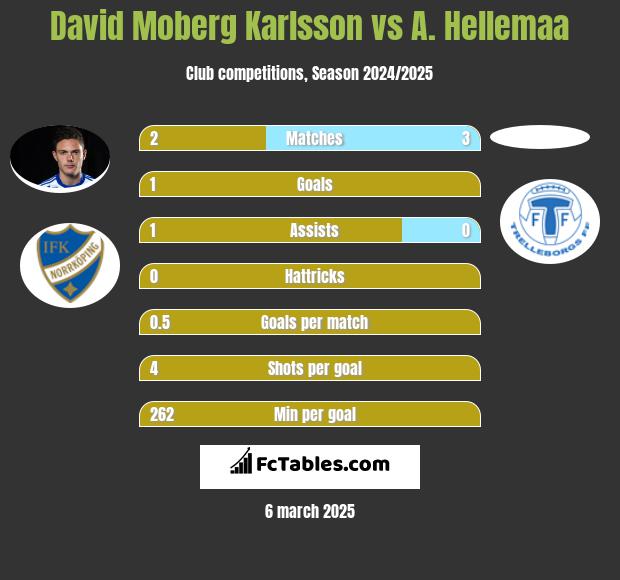 David Moberg Karlsson vs A. Hellemaa h2h player stats