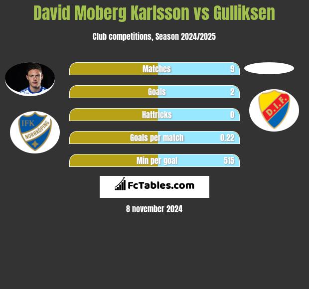 David Moberg Karlsson vs Gulliksen h2h player stats