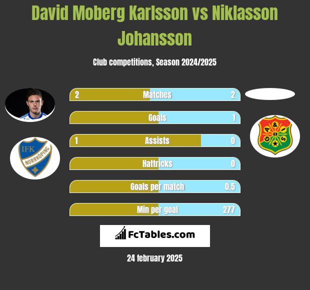 David Moberg Karlsson vs Niklasson Johansson h2h player stats