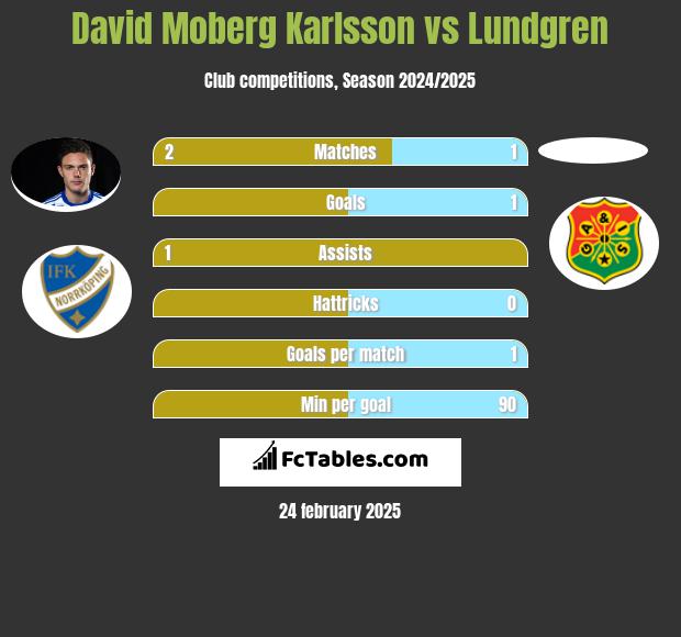 David Moberg Karlsson vs Lundgren h2h player stats