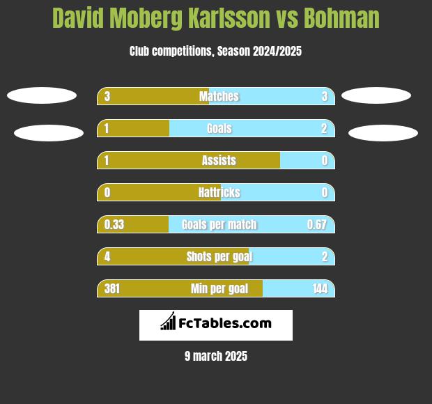 David Moberg Karlsson vs Bohman h2h player stats