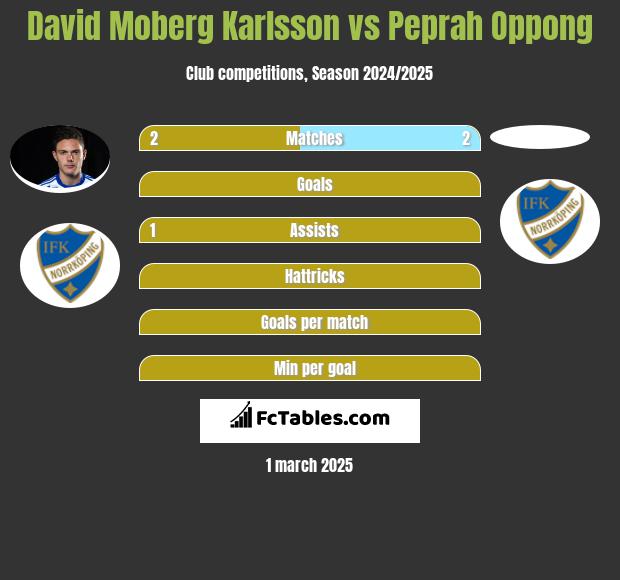 David Moberg Karlsson vs Peprah Oppong h2h player stats