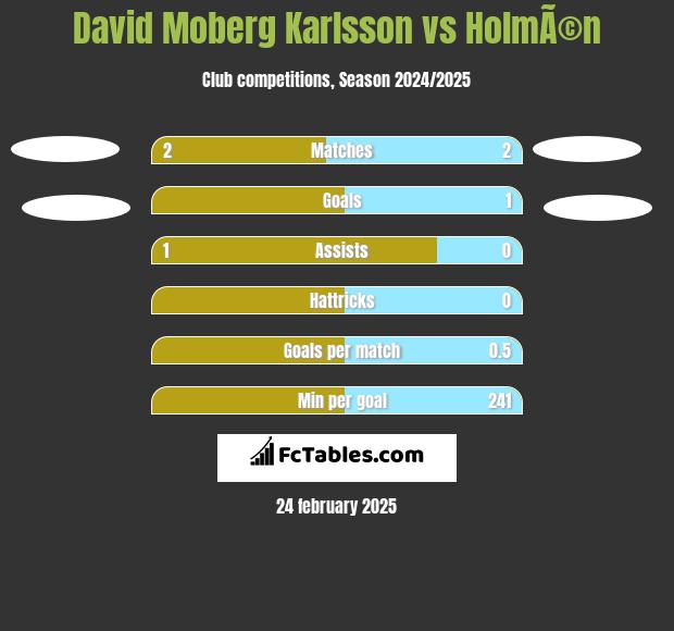 David Moberg Karlsson vs HolmÃ©n h2h player stats