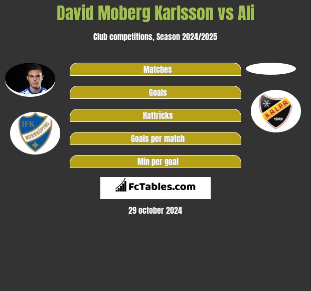 David Moberg Karlsson vs Ali h2h player stats