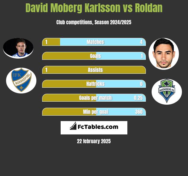 David Moberg Karlsson vs Roldan h2h player stats